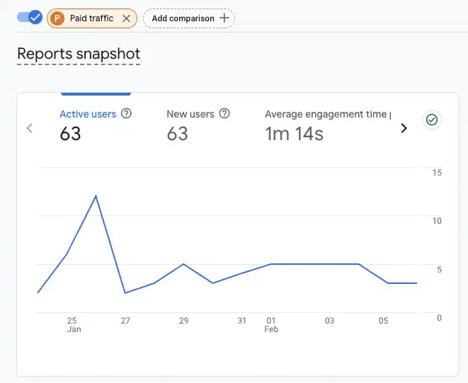 According to the GA4 reports snapshot for Iteration 2, the paid traffic segment generated a total of 63 active users, all of whom were identified as new users. The average engagement time recorded during this period was 1m 14s, indicating a healthy level of initial interest in the landing page content. The trend line shows consistent user activity throughout the late January to early February period, providing a stable data set for evaluating the effectiveness of the current bidding strategy.