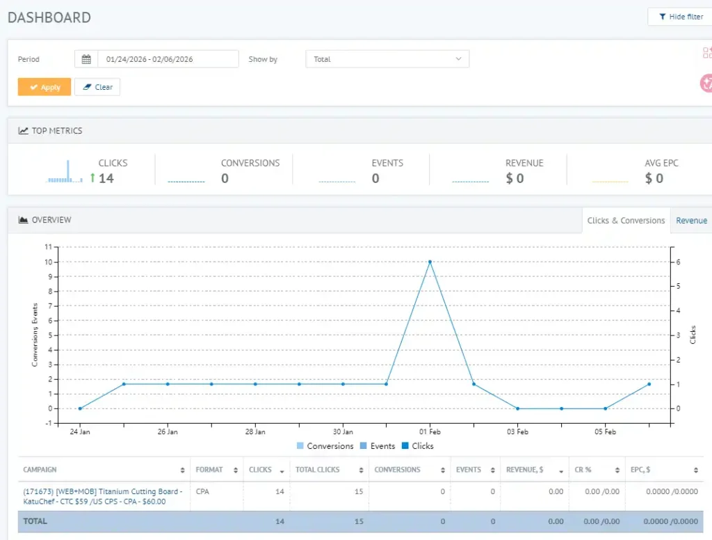 A ClickDealer dashboard interface showing traffic data for the "Titanium Cutting Board" offer from Jan 24 to Feb 6, 2026. The report shows 14 clicks with a stable daily trend, confirming that the Google Ads traffic is successfully reaching the affiliate network without tracking errors.