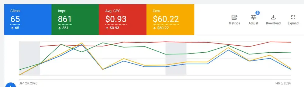A Google Ads dashboard performance graph from Jan 24 to Feb 6, showing consistent delivery with 65 total clicks, 861 impressions, and an average CPC of $0.93. The trend lines indicate stable account activity throughout the 14-day compliance observation phase.