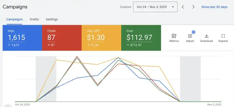 google ads campaign metrics