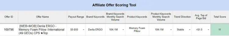 A screenshot of the Affiliate Offer Scoring Tool showing completed data for Derila ERGO Memory Foam Pillow. The row includes a Payout Range of $5-$50, Brand Search Volume of 10K-1M, and an Average Top of Page Bid of over $1.0, totaling a score of 11.