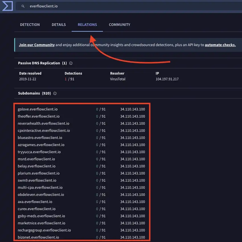 VirusTotal Relations tab showing 920 subdomains for everflowclient.io, with a list of Everflow-based affiliate program domains highlighted in a red box, including golove, theoffer, reversehealth, and many others.