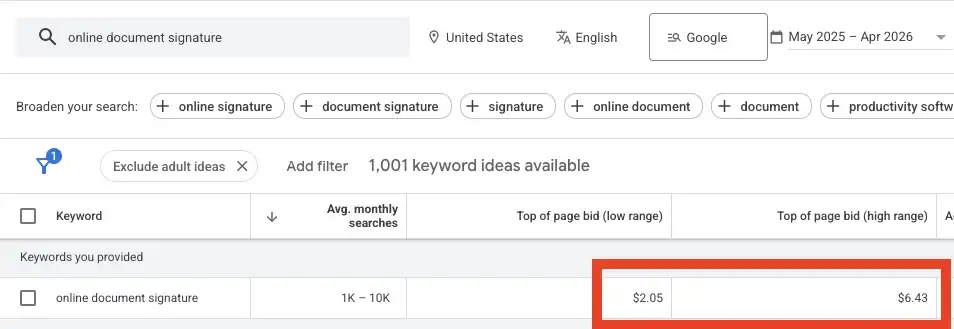 Google Keyword Planner showing top of page bid low range $2.05 and high range $6.43 for the keyword "online document signature" in the United States.